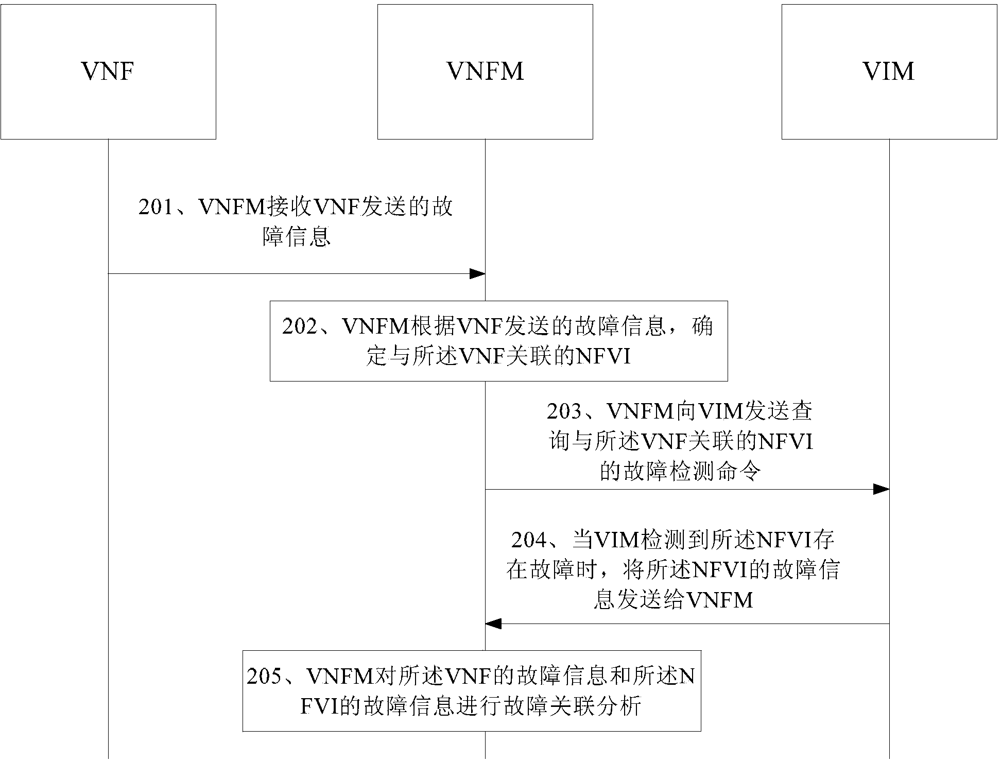 Fault handling method, device and system based on network function virtualization