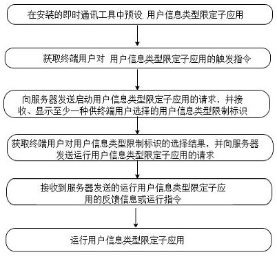 Application method, client, terminal, device, server and storage medium for limiting user types in instant messaging