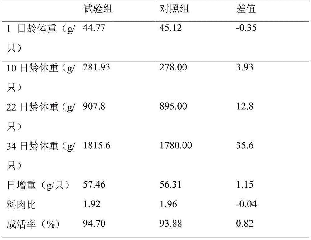 Premix feed for table poultry and preparation method and usage method thereof