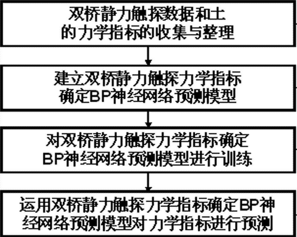 A Method of Determining Mechanical Indexes of Double Bridge Static CPT Data Based on BP Neural Network