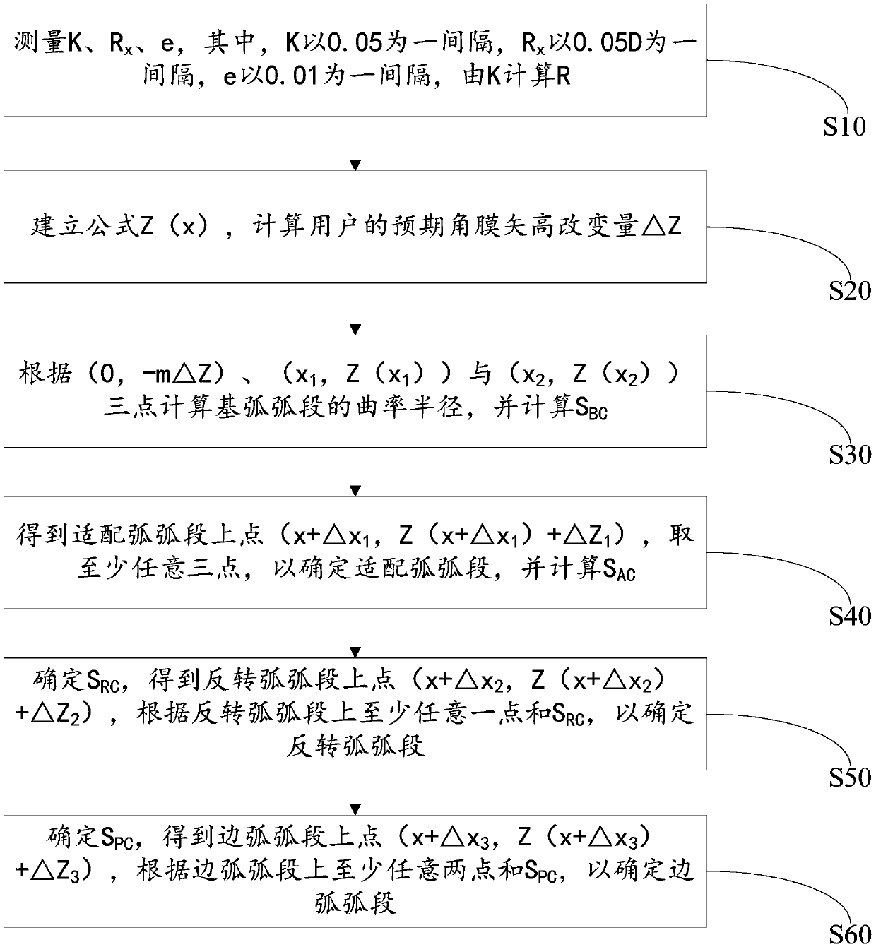 Design method for orthokeratology lens