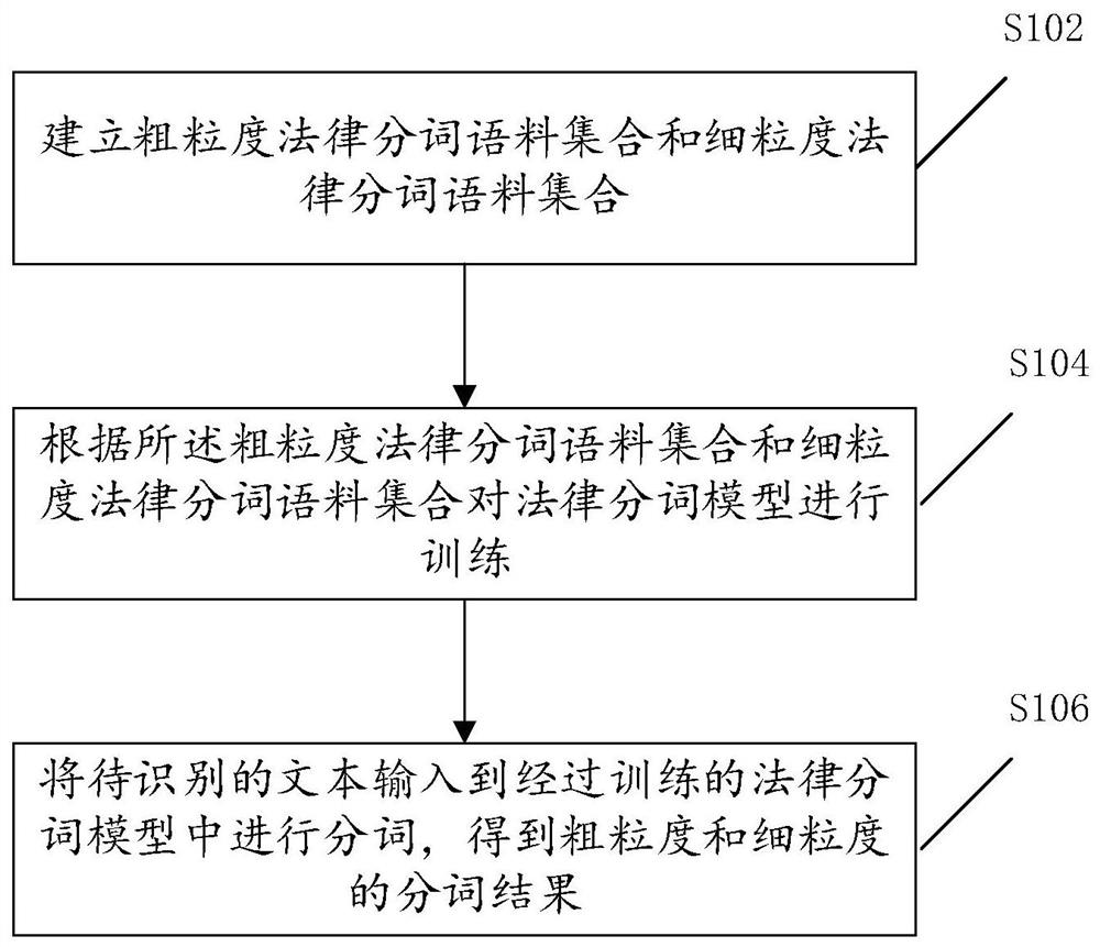 Multi-granularity fusion word segmentation method and device, equipment and storage medium