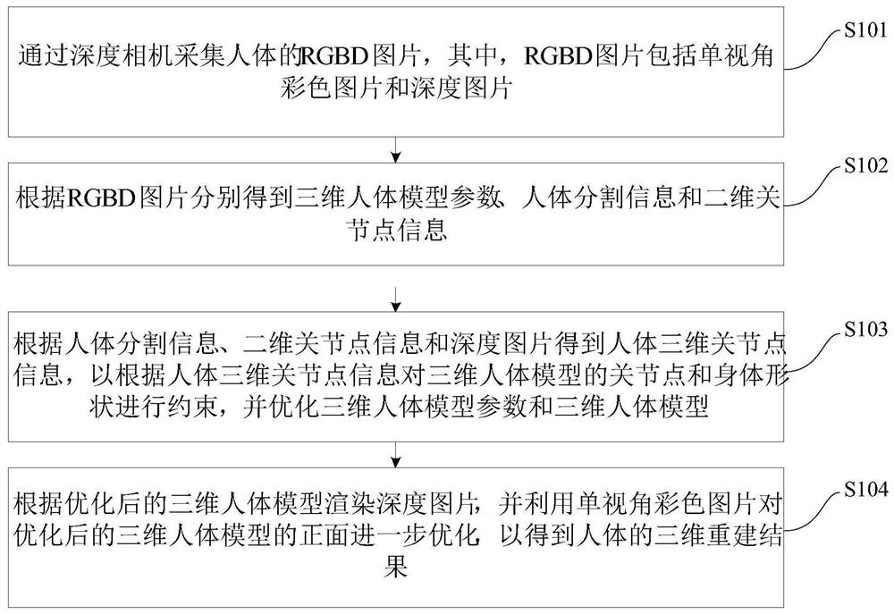 Human body three-dimensional reconstruction method and device based on rgbd single-view image