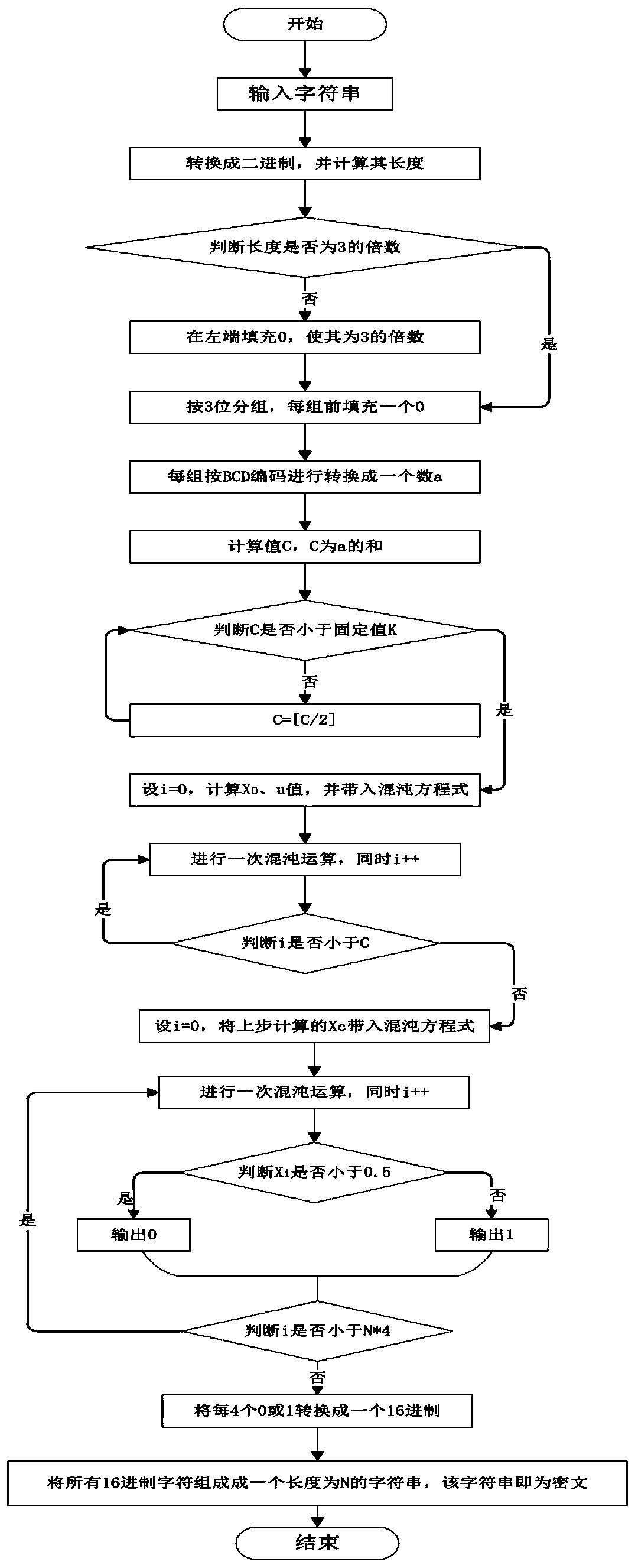 A One-way Encryption Method Based on Chaotic System