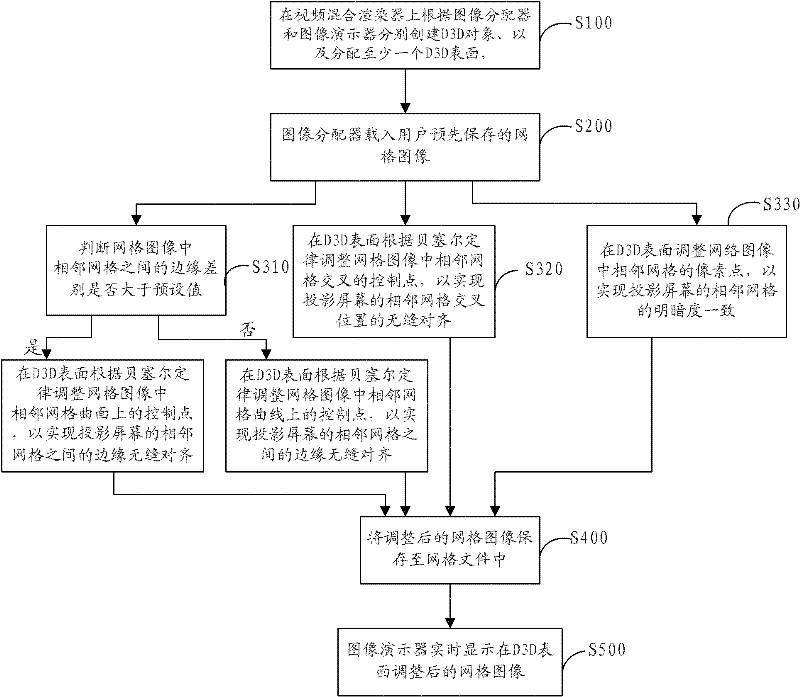 Image processing method and system for realizing seamless alignment of projection screen