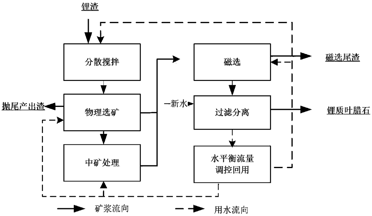 A high-value comprehensive utilization method of lithium slag