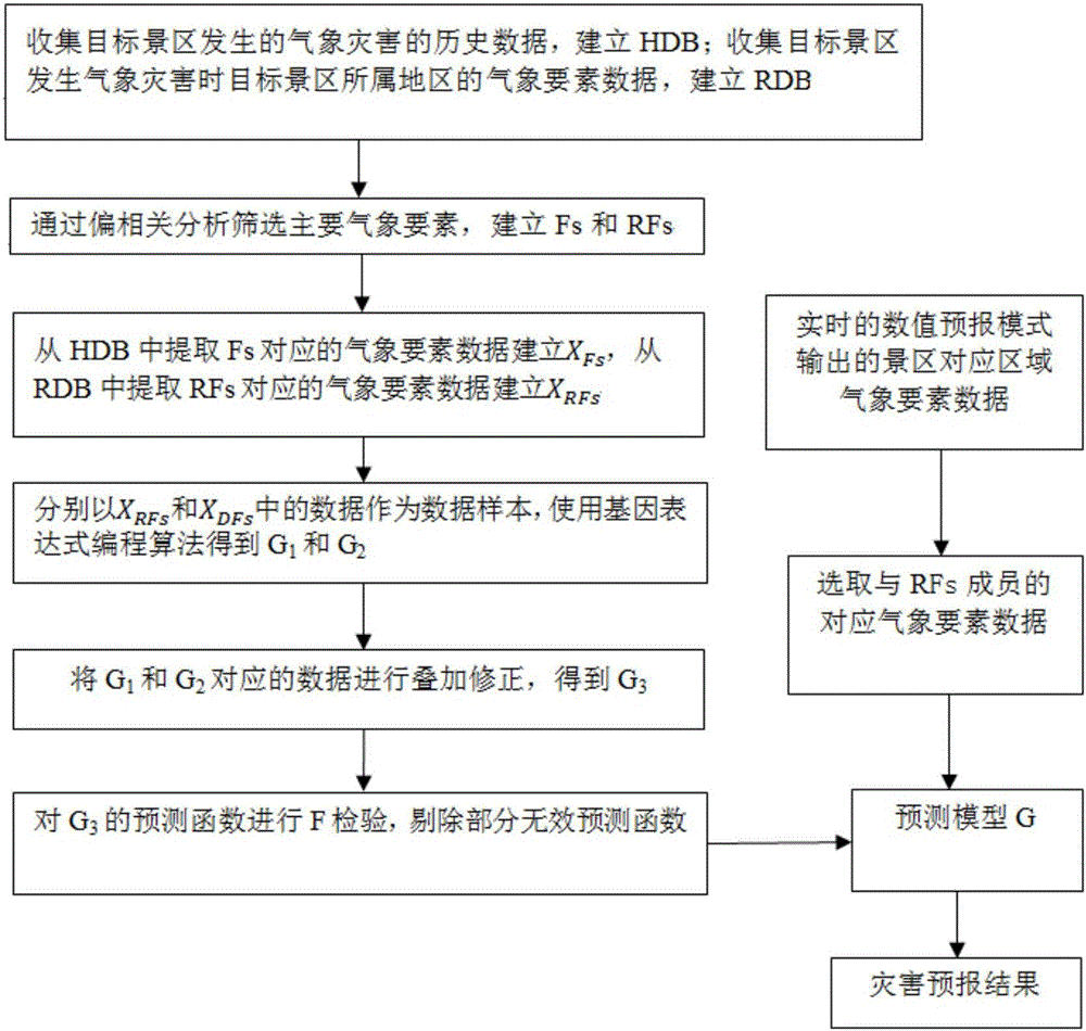 Scenic-region-tourism-meteorological-disaster intelligent forecasting method based on difference correction