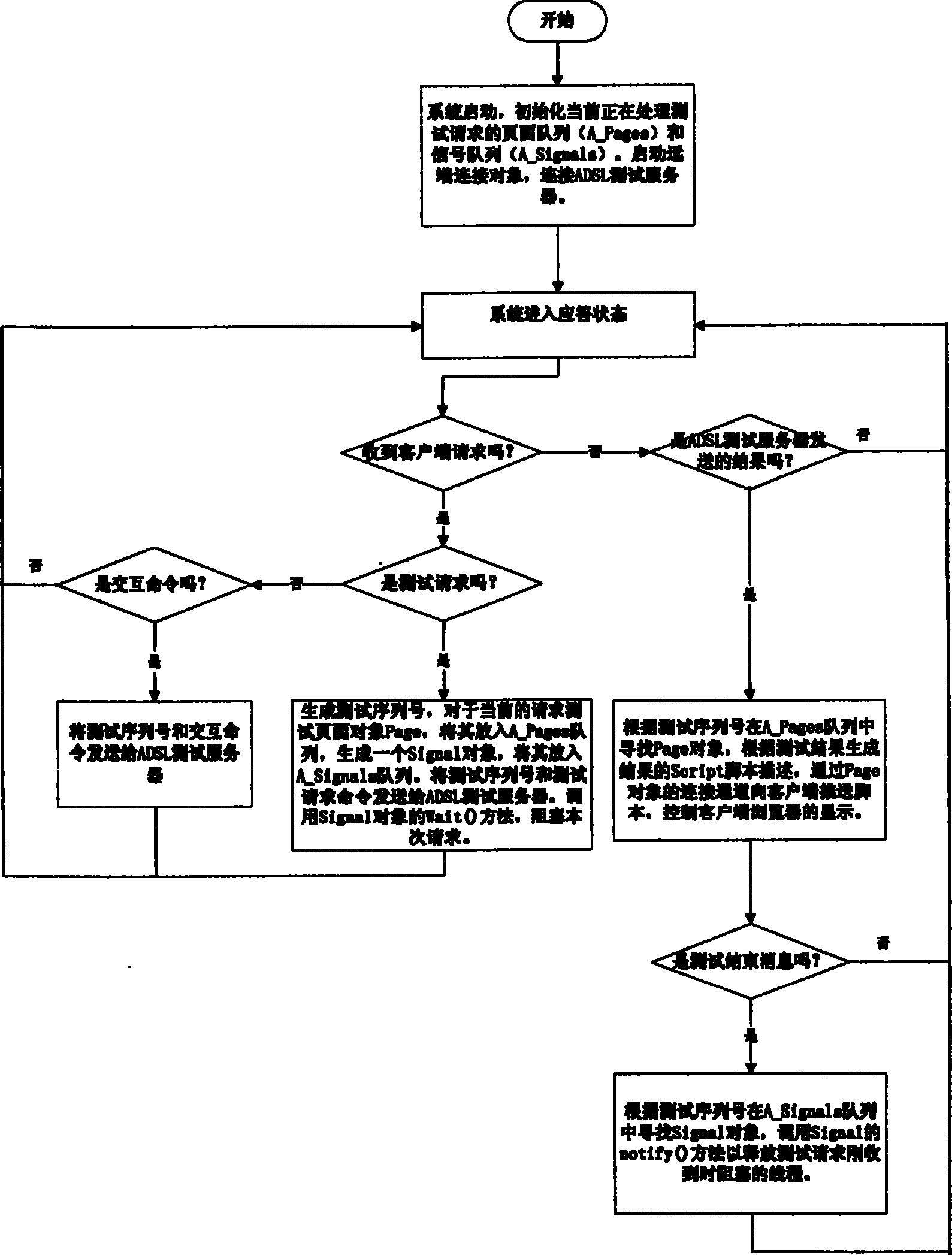 Method for Web page ADSL test via push technology