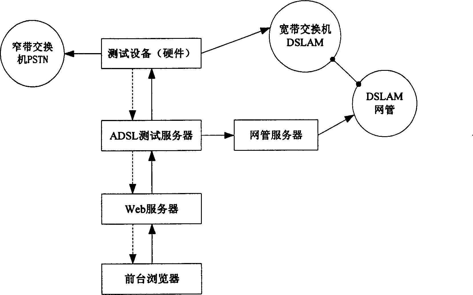 Method for Web page ADSL test via push technology