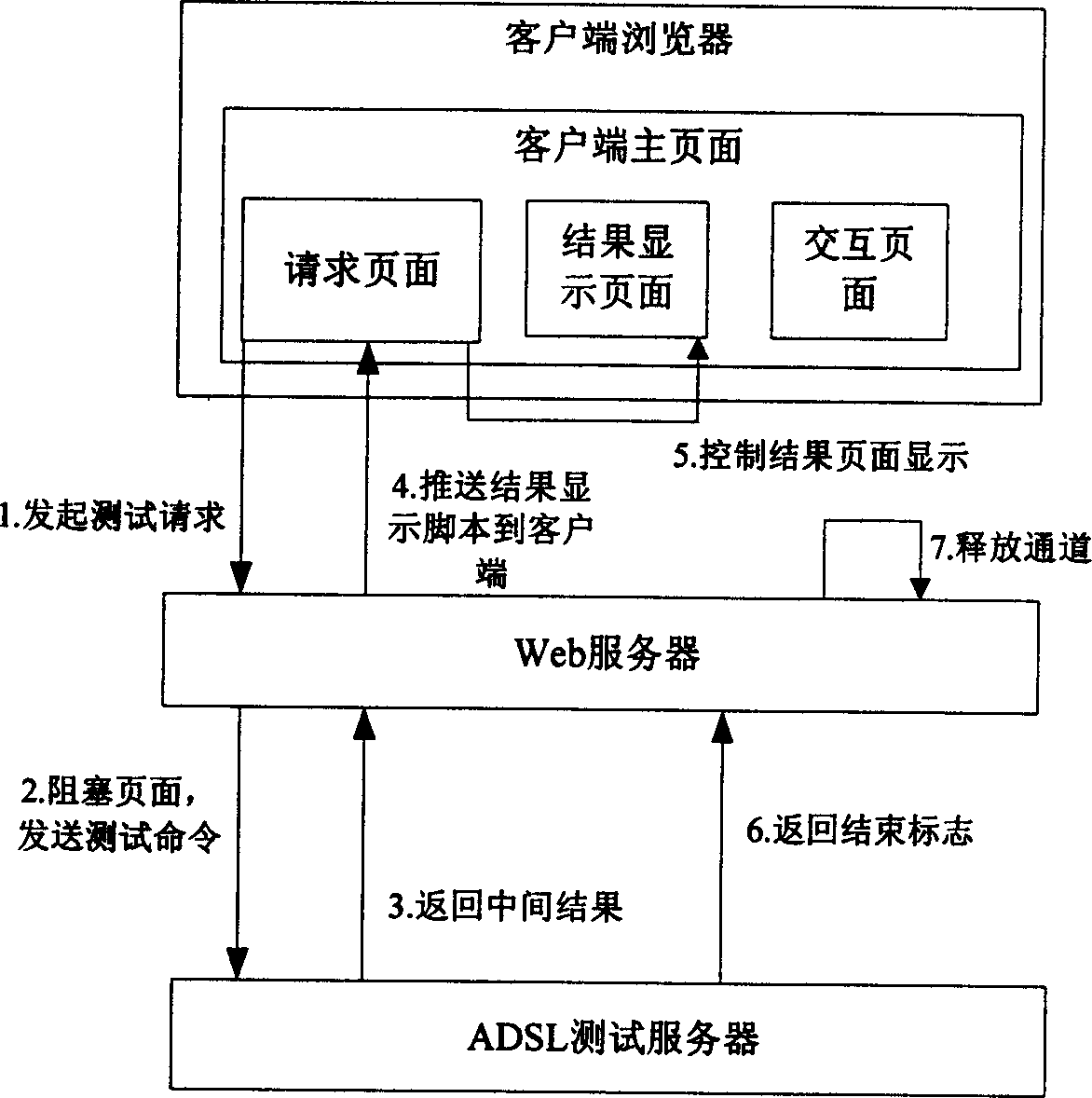 Method for Web page ADSL test via push technology