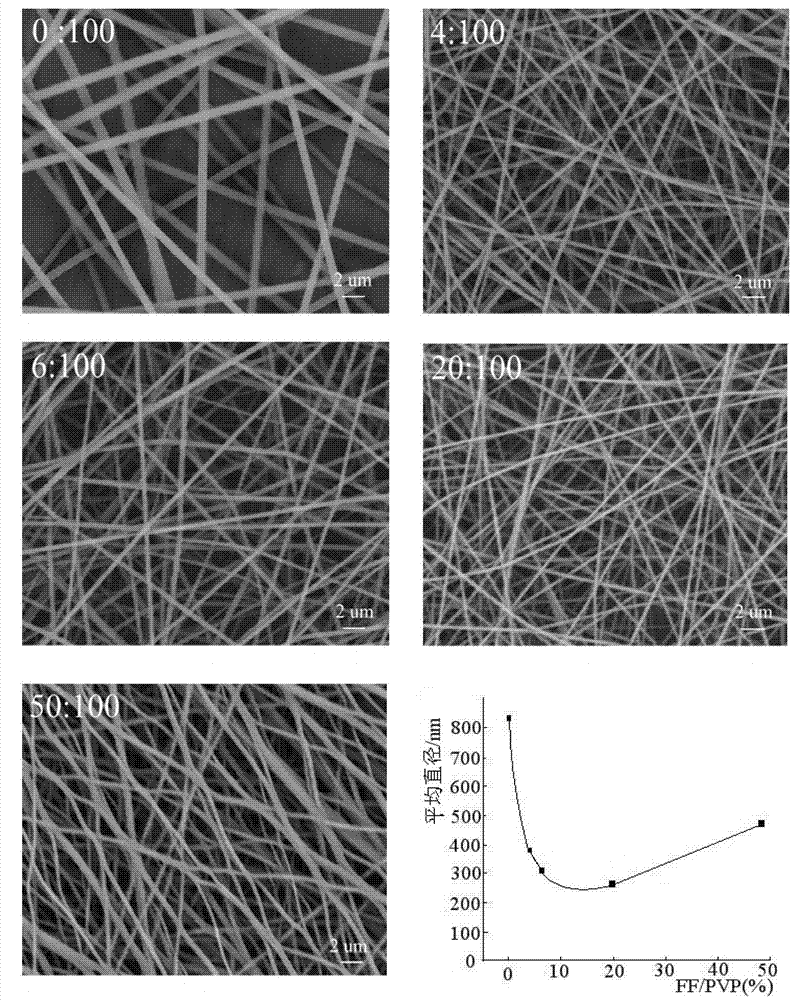 Method for preparing PVP (polyvinyl pyrroloidone)/FF composite nano-fiber film by static spinning preparation