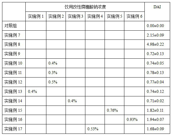 Modified sodium humate and preparation method and application