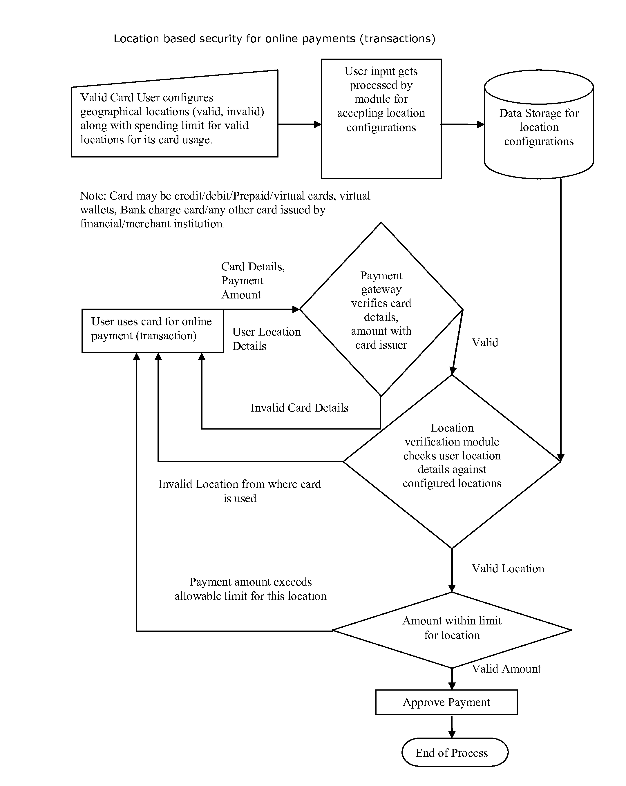 Method for providing geographical location-based security, restrict, permit access of varying level to individual's any kind of data, information, credit, finances, services obtained(online and or offline)