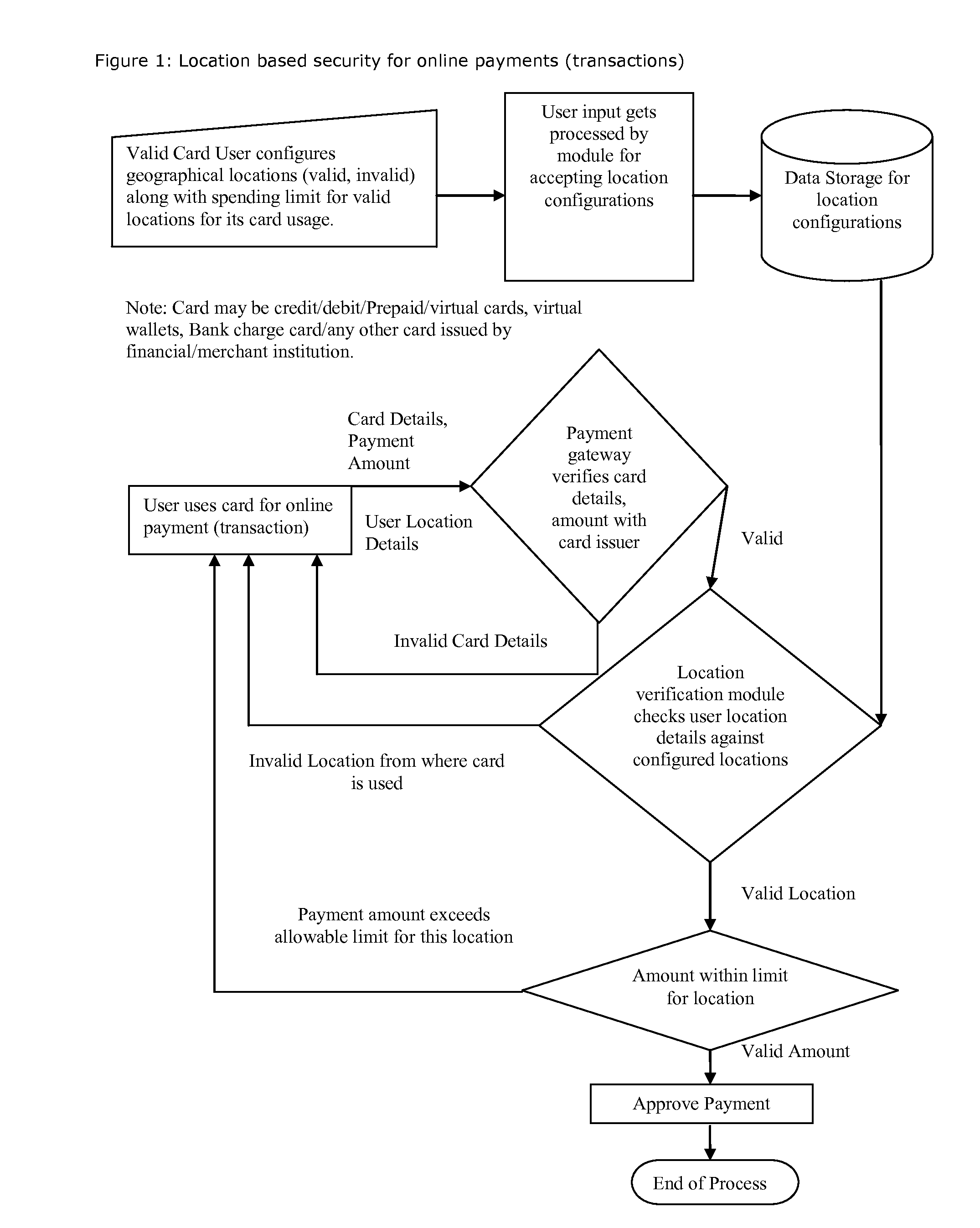 Method for providing geographical location-based security, restrict, permit access of varying level to individual's any kind of data, information, credit, finances, services obtained(online and or offline)