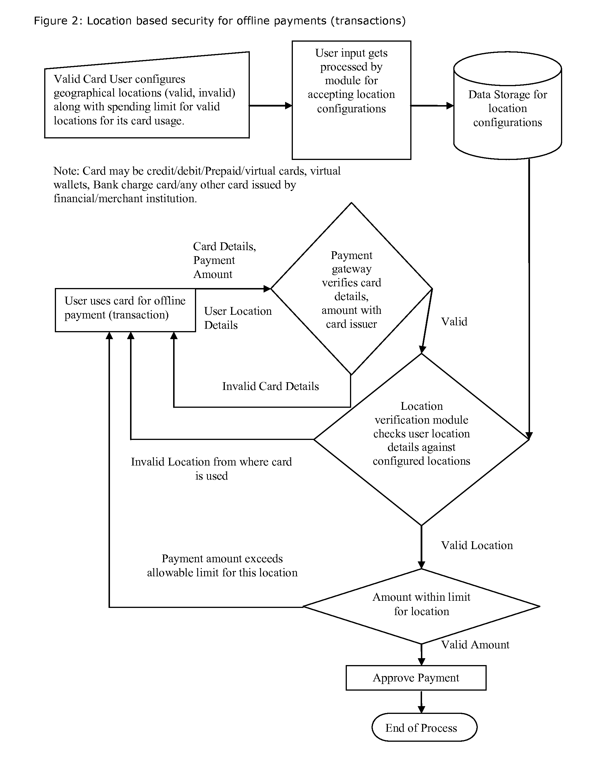 Method for providing geographical location-based security, restrict, permit access of varying level to individual's any kind of data, information, credit, finances, services obtained(online and or offline)