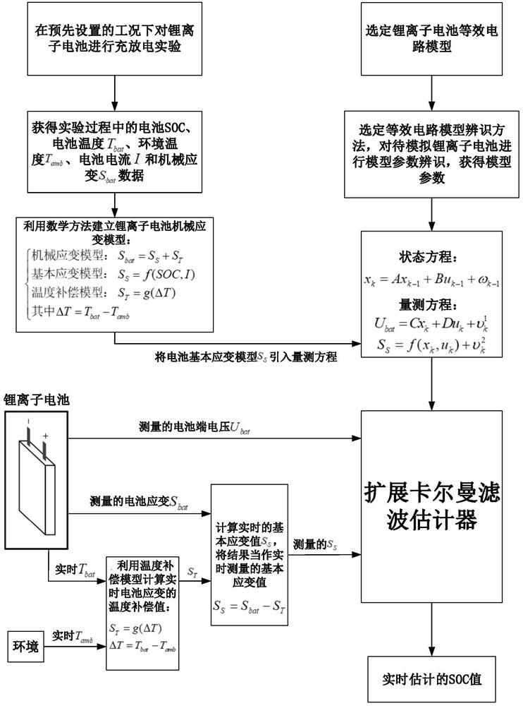 A Lithium-ion battery SOC estimation method considering mechanical strain