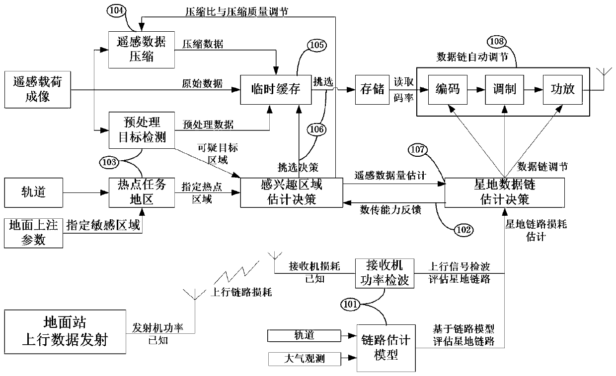 Satellite intelligent data transmission method based on remote sensing state estimation and system thereof