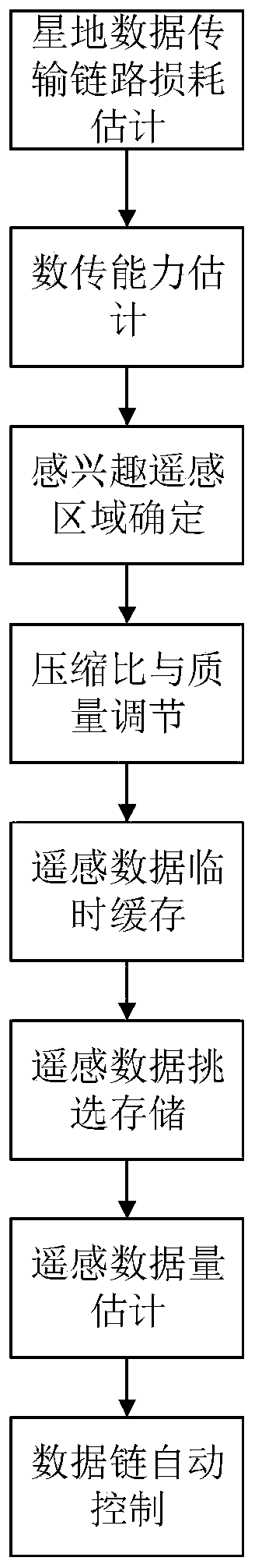 Satellite intelligent data transmission method based on remote sensing state estimation and system thereof