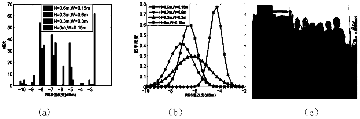 Multi-variety multi-objective passive locating method based on migration compression perception