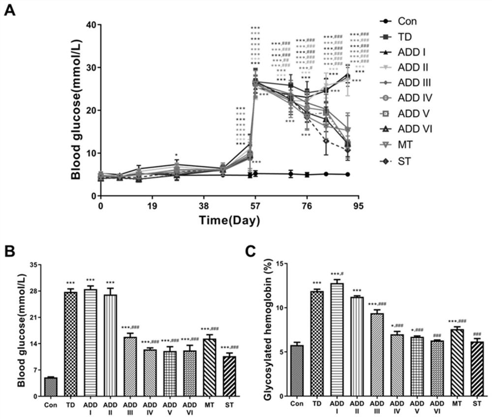 Application of an acridinedione compound in the preparation of antidiabetic drugs