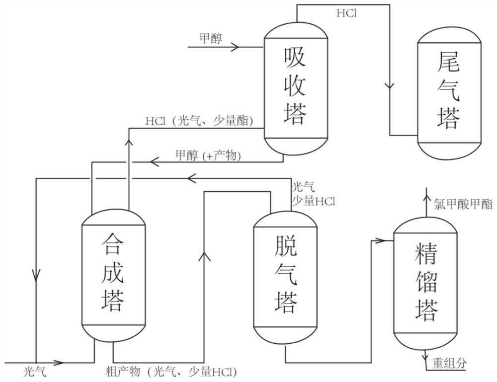 Continuous preparation method of chloroformate