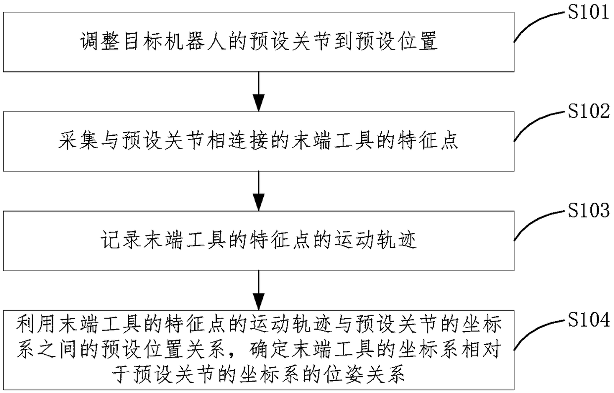 Calibrating method and device of tool coordinate system as well as computer-readable storage medium