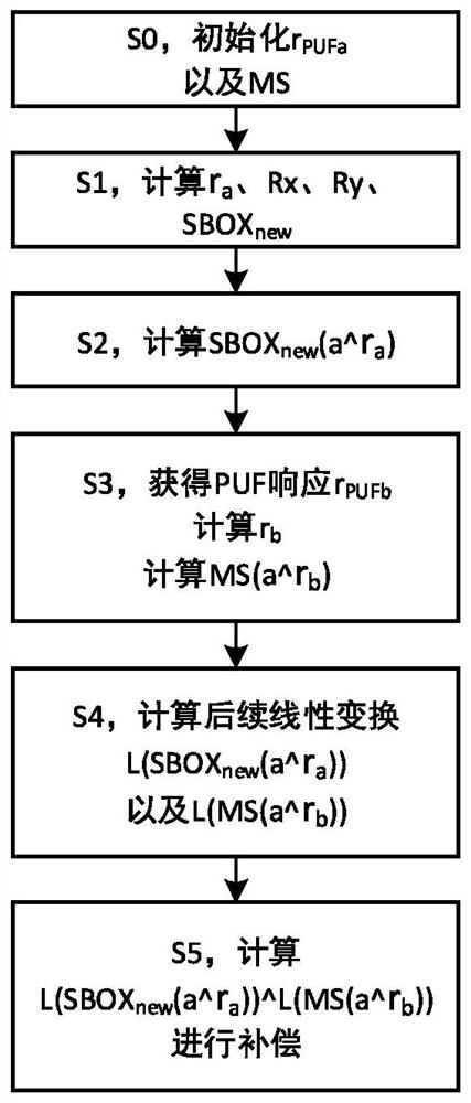 A hybrid physical unclonable function structure and sbox masking method