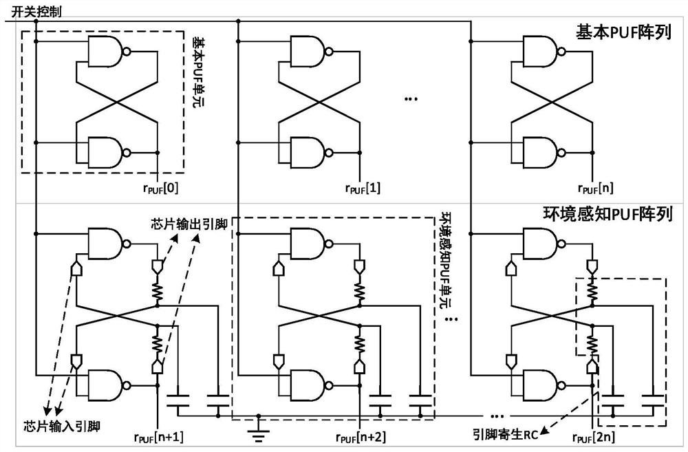 A hybrid physical unclonable function structure and sbox masking method