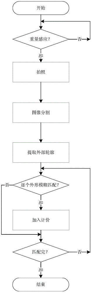 Automatic pricing method