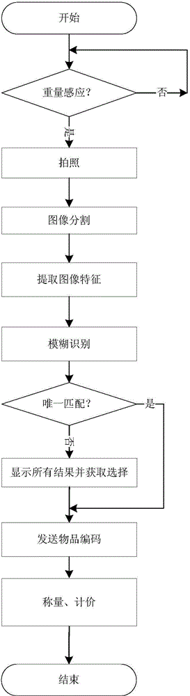 Automatic pricing method