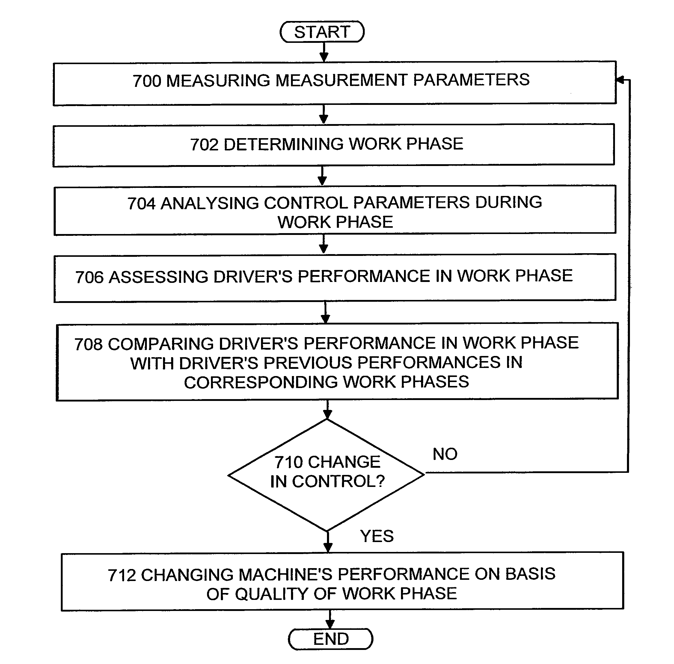 Method and apparatus in connection with forestry machine