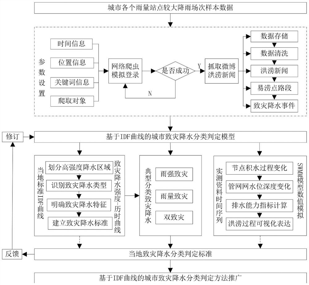 IDF curve-based urban disaster-causing rainfall classification and judgment method