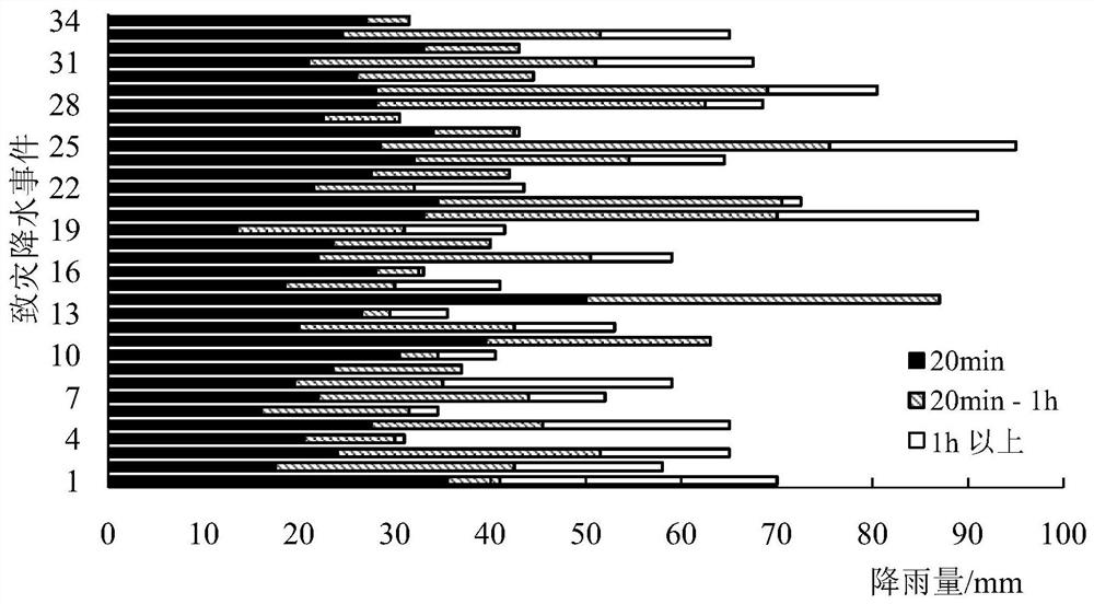 IDF curve-based urban disaster-causing rainfall classification and judgment method