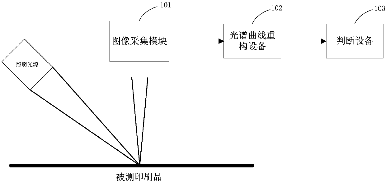 Spectrum curve reconstructing method and device