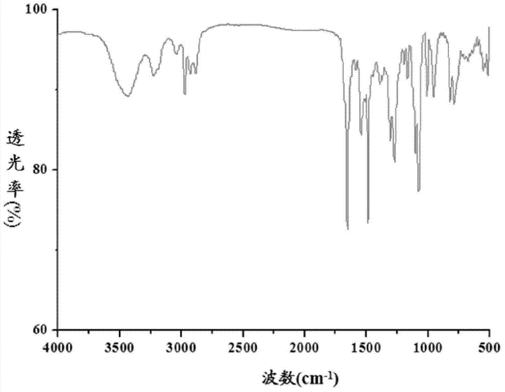 Functional organosiloxane containing asymmetrical substituted urea and preparation method thereof