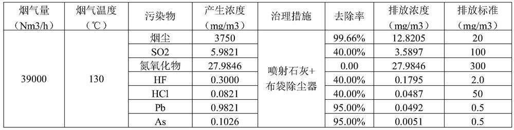 The treatment process of copper-containing waste recycling flue gas purification