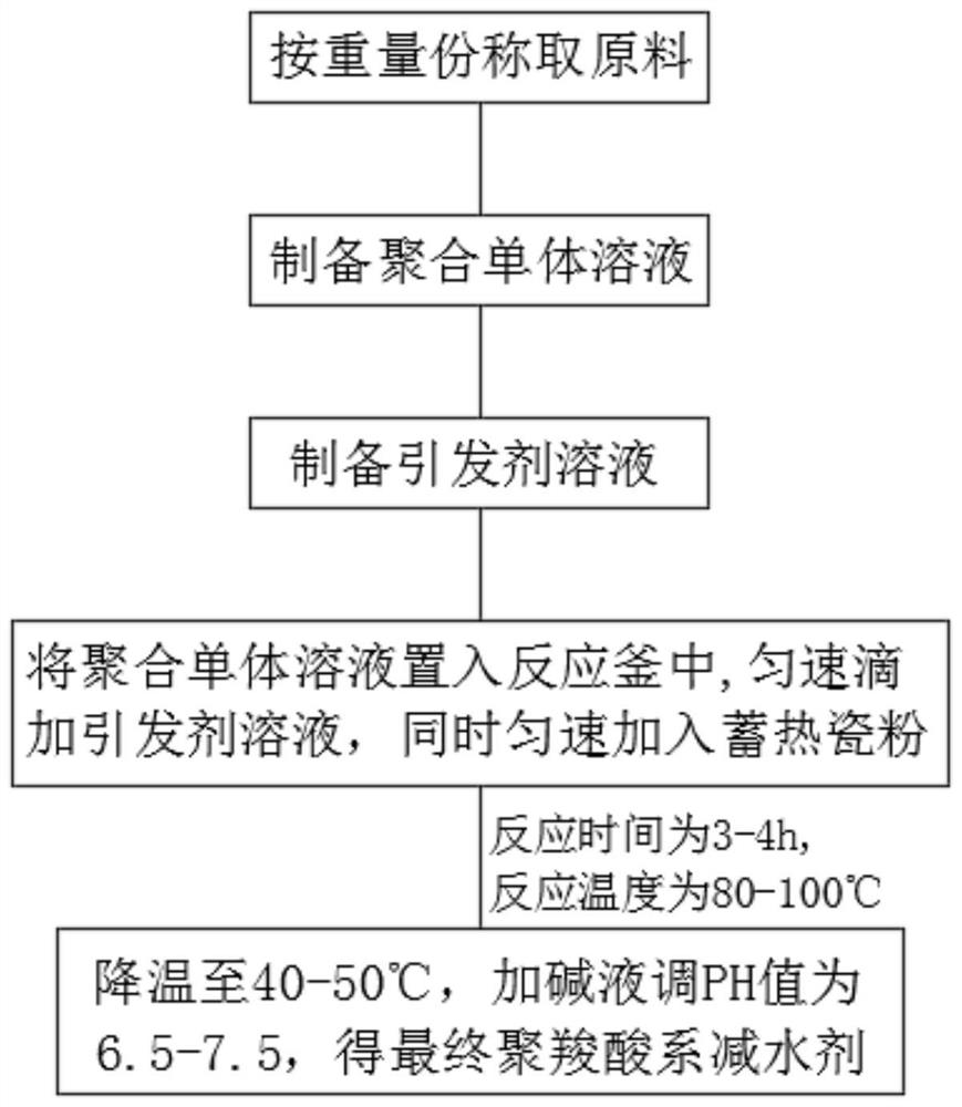 Reinforced and toughened polycarboxylate water reducer, preparation method and preparation device