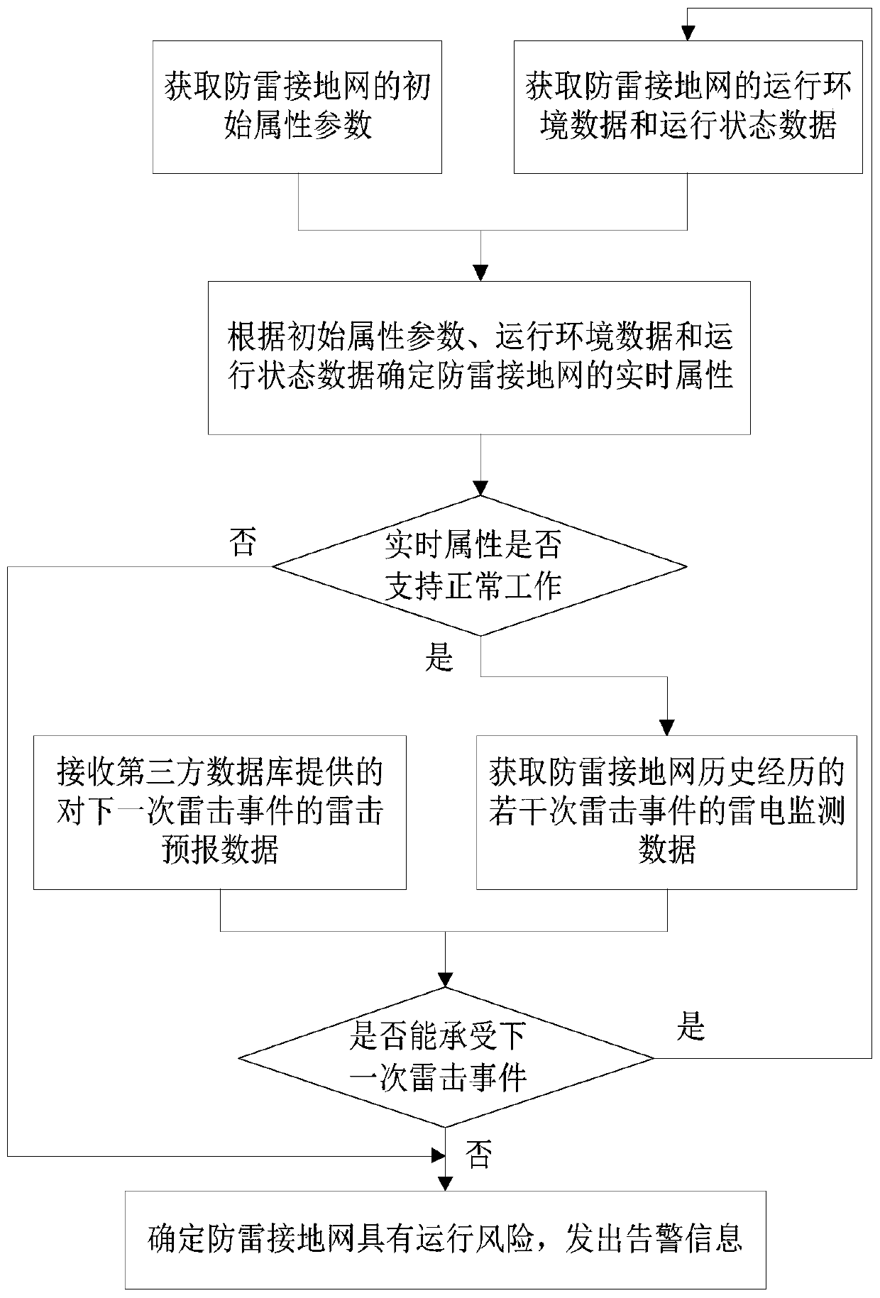 Lightning protection grounding real-time monitoring and risk estimation system and method based on Internet of Things