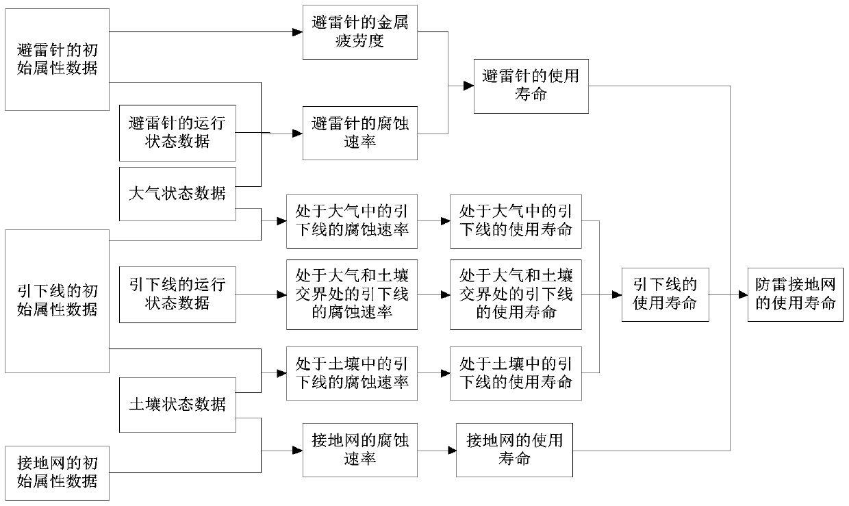 Lightning protection grounding real-time monitoring and risk estimation system and method based on Internet of Things