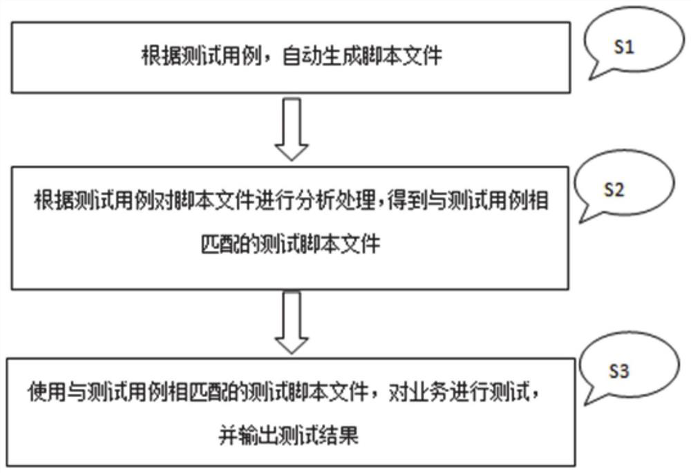 Business test method and system