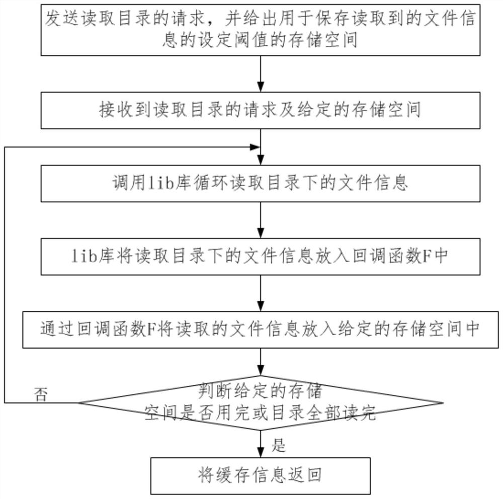 Method, system, equipment and product for optimizing duration of reading massive files