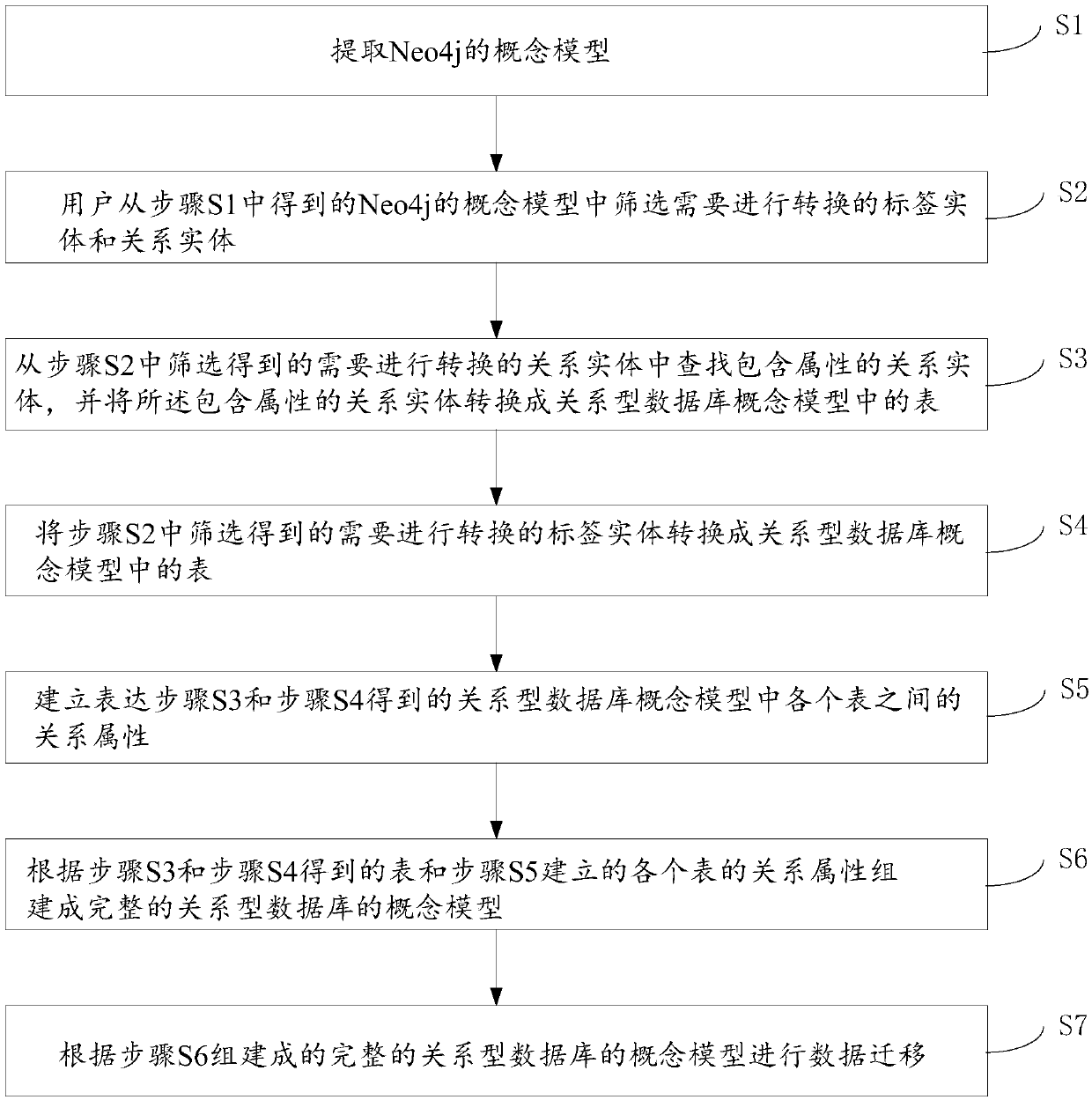 A model conversion and data migration method from neo4j to relational database