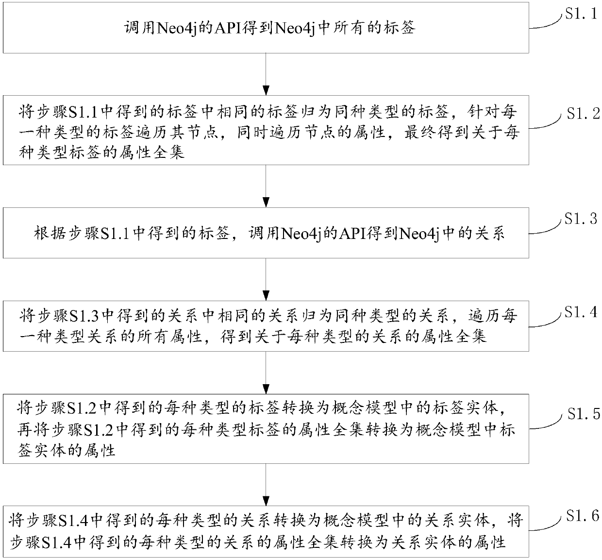 A model conversion and data migration method from neo4j to relational database