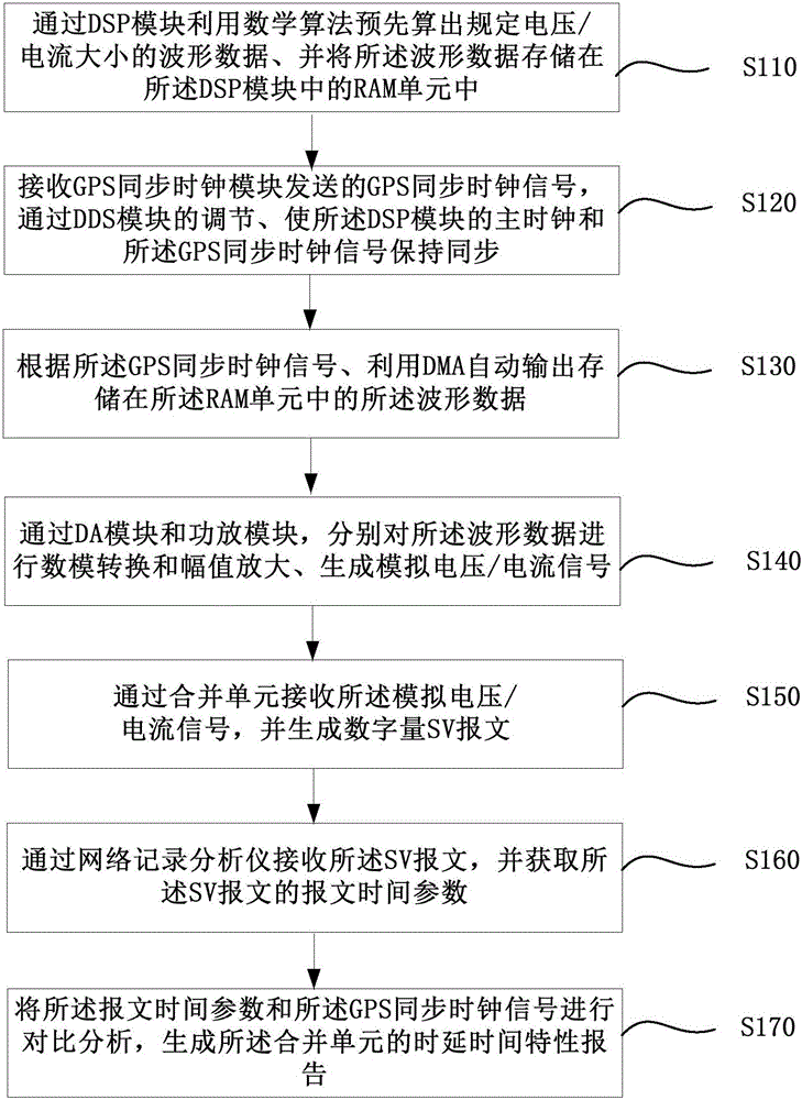 Merging unit detection analog source based on synchronous clock signal, and output method thereof