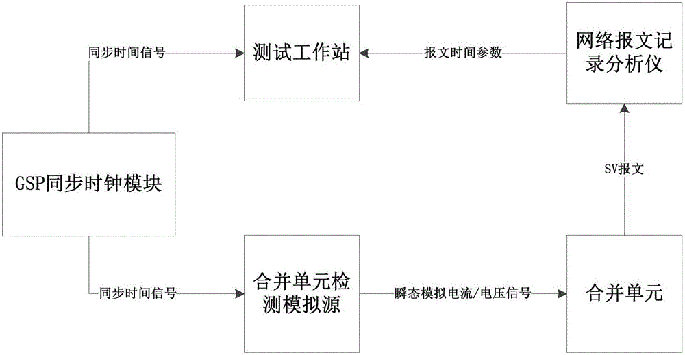 Merging unit detection analog source based on synchronous clock signal, and output method thereof