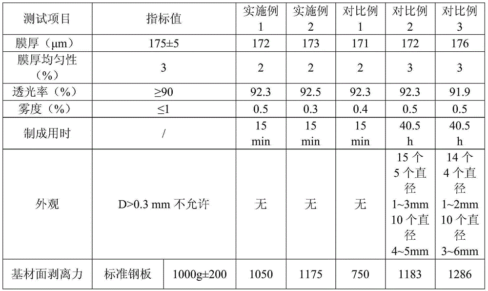 A kind of solvent-free UV curing glue for optical scotch tape and its preparation and application