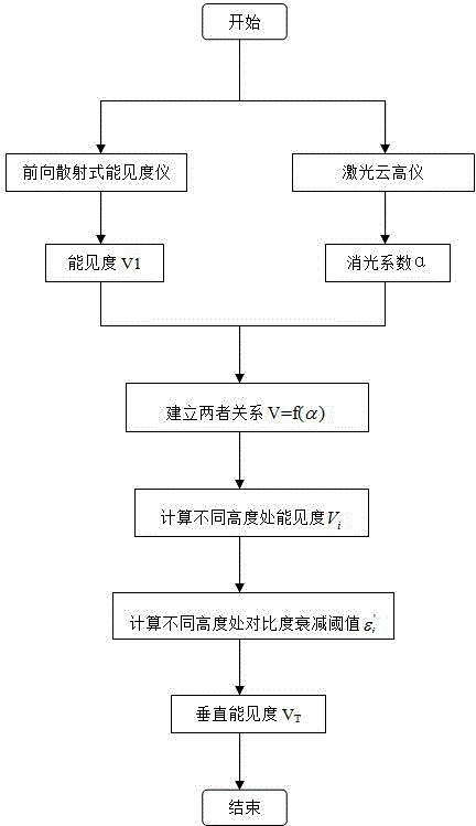 Measurement method and monitoring system of atmosphere vertical visibility