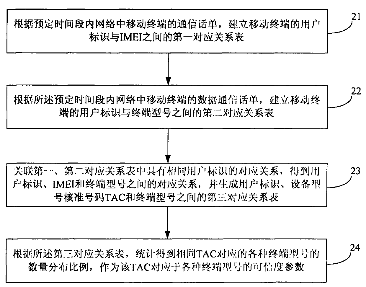 Method for raising terminal model identification accuracy of mobile terminal and apparatus thereof