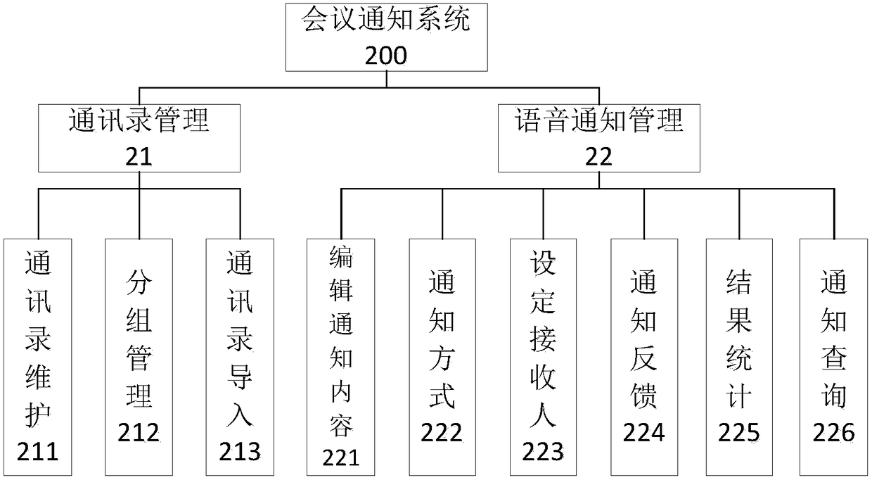 Method and system for notifying conference