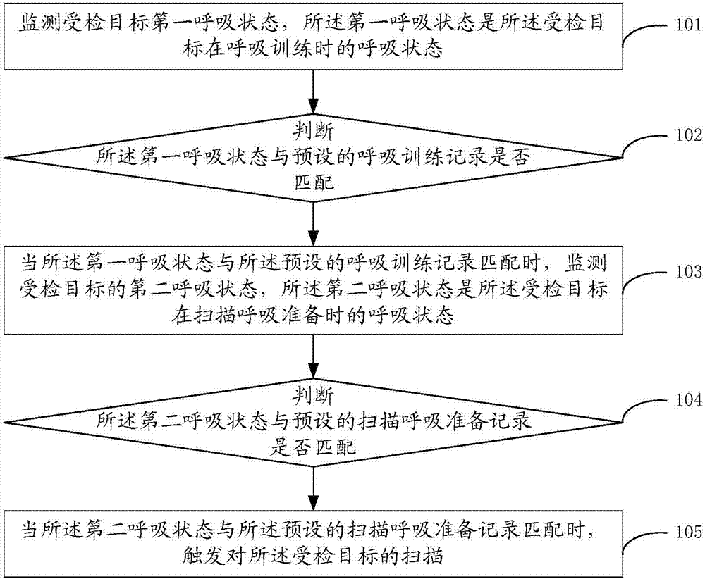 Method and device for triggering scanning